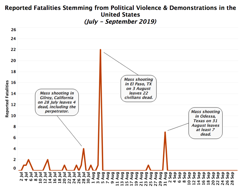 The Rise of Political Violence in the United States